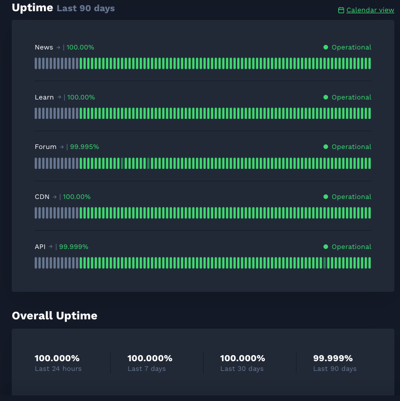 Did you know that freeCodeCamp runs more than 100 servers around the world?

Here's the uptime for those servers.