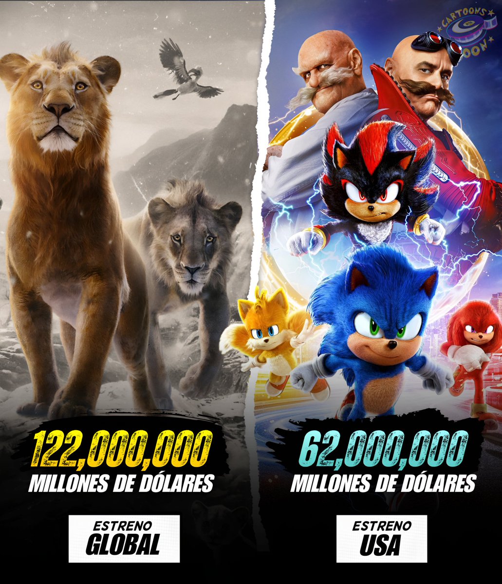 En su primer fin de semana, Mufasa recaudó 120MDD a nivel global.

Por otro lado y con un estreno en tan sólo de 5 países, Sonic 3 ha ganado 63MDD.

La película del erizo llegará a todo el mundo en Navidad.