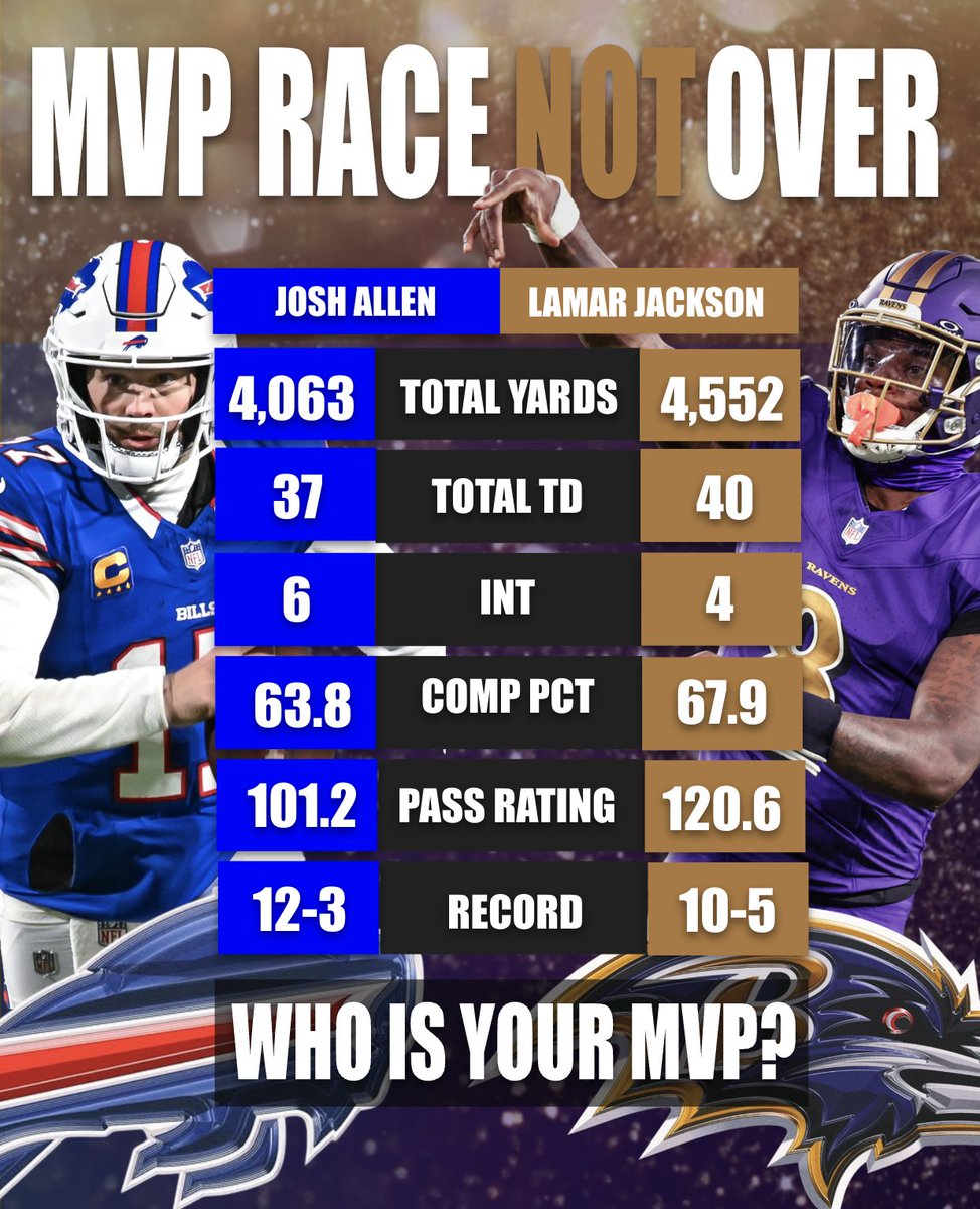 sgellison's tweet image. MVP race is not over