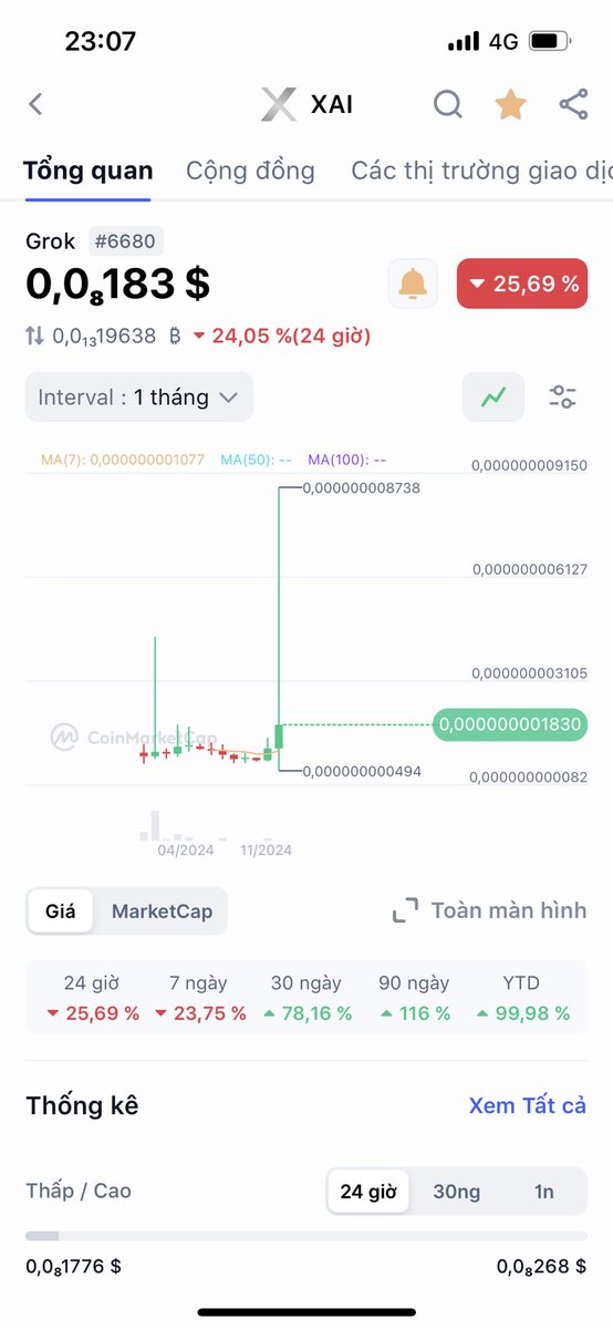 NgHongHu7's tweet photo. @CoinMarketCap Xai is AI of future https://t.co/oa68tabyDG