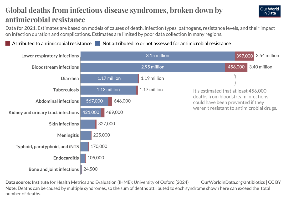 salonium's tweet photo. Have you ever wondered: 

Which antibiotics are most common? How much is used in livestock? How do antibiotics even work? Which countries monitor antibiotic resistance?

We have a new page on Our World in Data with data on all of these &amp; more! Check it out
https://t.co/R7riRUcLkT https://t.co/yDD72x0BXc