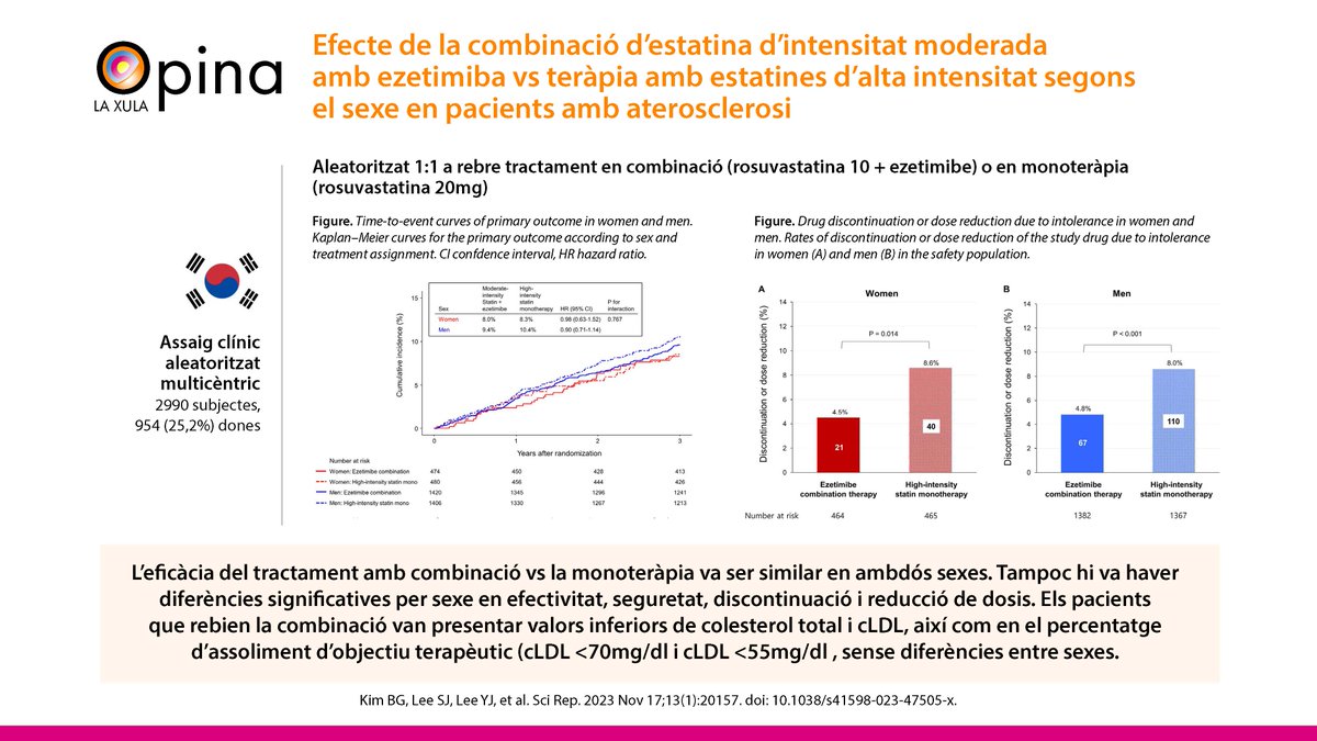 📢 La #XULAOpina 2⃣ “Efecte de la combinació d’estatina d’intensitat moderada amb ezetimiba vs teràpia amb estatines d’alta intensitat segons el sexe en pacients amb aterosclerosi”

💬Comentat per: Dra M. Royuela <a href="/unainternista/">Meritxell Royuela Juncadella</a>
🎙️goo.su/VvHg6V

#Lípids #Arteriosclerosi
