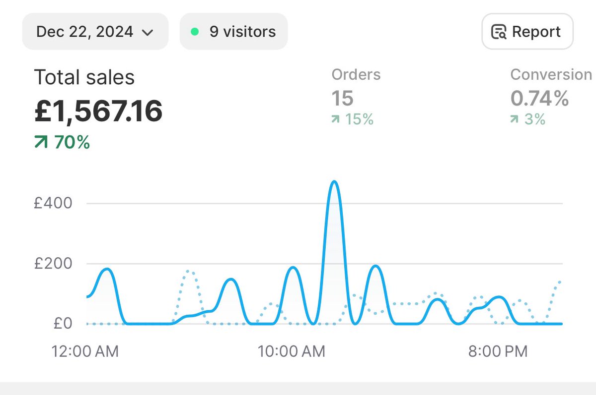 Day 82 (late) - my Google Ads were disabled for “malicious software”. Have no idea why, I have submitted an appeal.