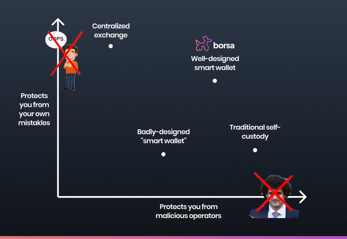 BorsaNetwork's tweet photo. 🌟 Vitalik’s Wishlist: Redefining Ethereum Wallets

Last week, Vitalik shared his vision for the “ideal Ethereum wallet”, focusing on security, usability, and privacy.

“Wallets are the window between a user and the Ethereum world.”

At Borsa, we’ve analyzed his insights and explored how Account Abstraction, cross-chain transactions, privacy, and AI-driven execution are shaping the future of wallets.

Here’s how Borsa reflects and fulfills Vitalik’s vision with practical, innovative solutions.

Discover how Borsa is building the future of wallets:
https://t.co/8JBHxBqto4