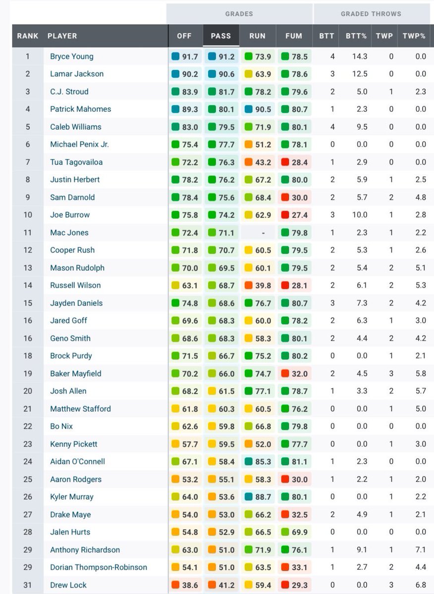 Look at Bryce Young man