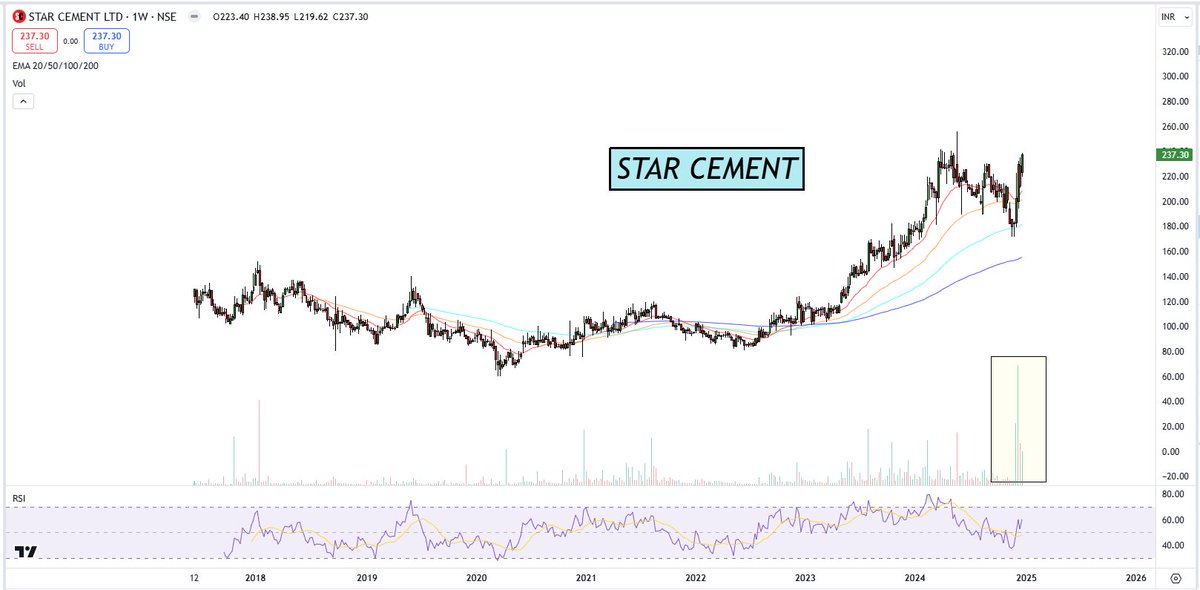 myfirststock99's tweet image. #StarCement - Highest Buying Volume Since listing 

Study this - overall high strength in chart