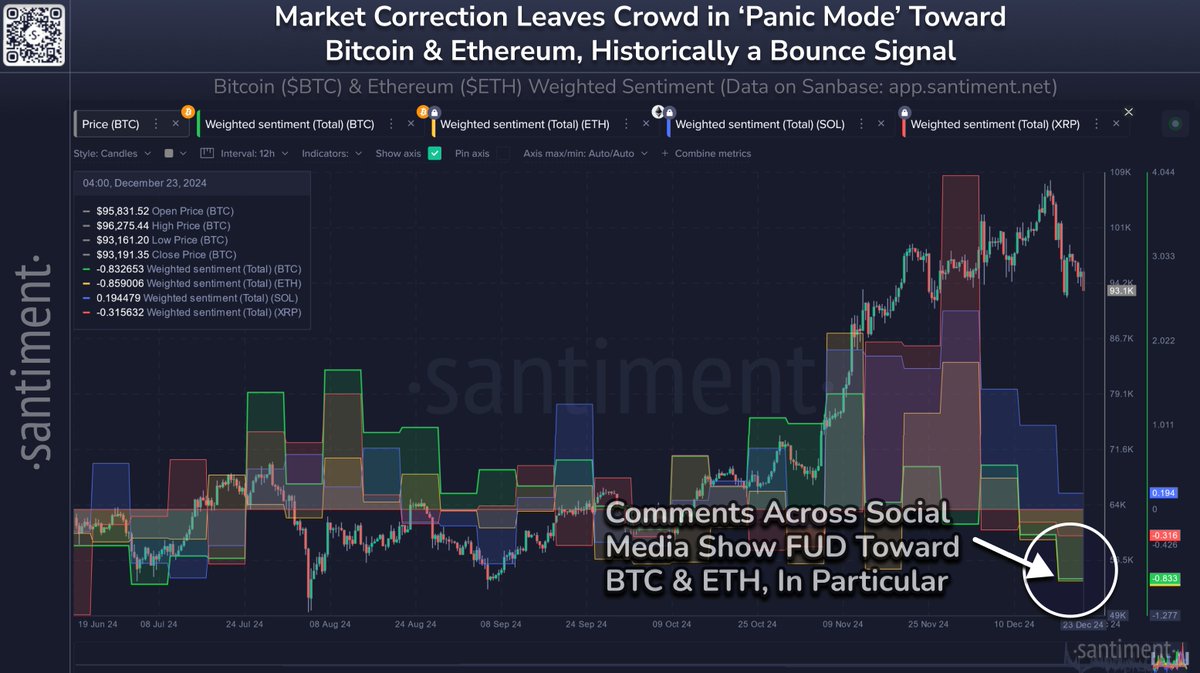 📉 Crypto markets have opened the week retracing further, instilling panic  toward the retail crowd. Particularly Bitcoin and Ethereum are seeing  massive FUD from newer traders who joined markets in the past