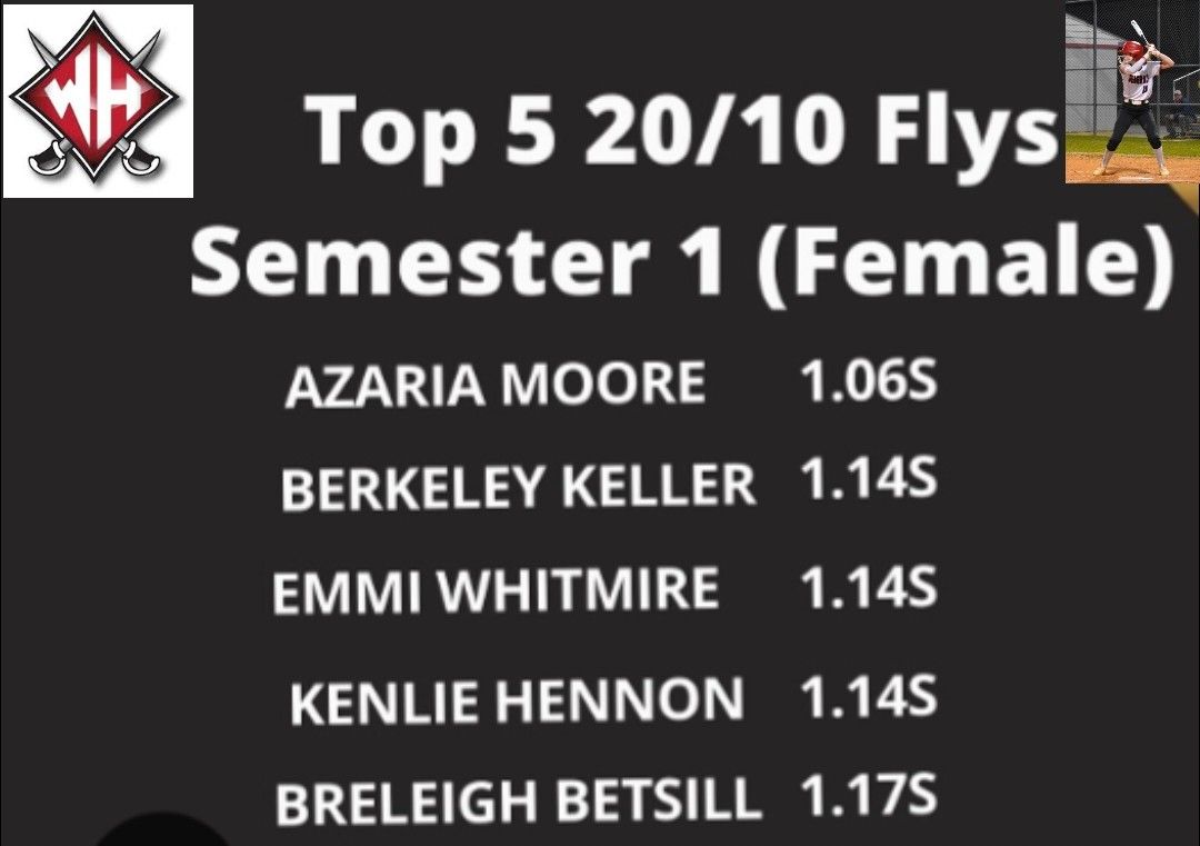 BreleighBetsill2028 (@bbetsill2028) on Twitter photo Last week I was recognized as the #5 fastest female at Wade Hampton Highschool on 20/10 Yard Fly Sprints with a time of 1.17 seconds!
#dontwishforitworkforit
<a href="/Starsnatgleason/">Stars National Gleason</a>
<a href="/starsnationalfp/">Stars Organization</a>
<a href="/Carolinaelitesg/">Shaun Gleason</a>
<a href="/_coachrachel/">Rachel Coleman</a>
<a href="/SBRRetweets/">Softball Recruiting Reposts</a>
<a href="/SoftballDown/">Down South Softball</a>
<a href="/D1Softball/">D1Softball</a>
<a href="/NCAASoftball/">NCAA Softball</a> Last week I was recognized as the #5 fastest female at Wade Hampton Highschool on 20/10 Yard Fly Sprints with a time of 1.17 seconds!
#dontwishforitworkforit
<a href="/Starsnatgleason/">Stars National Gleason</a>
<a href="/starsnationalfp/">Stars Organization</a>
<a href="/Carolinaelitesg/">Shaun Gleason</a>
<a href="/_coachrachel/">Rachel Coleman</a>
<a href="/SBRRetweets/">Softball Recruiting Reposts</a>
<a href="/SoftballDown/">Down South Softball</a>
<a href="/D1Softball/">D1Softball</a>
<a href="/NCAASoftball/">NCAA Softball</a>