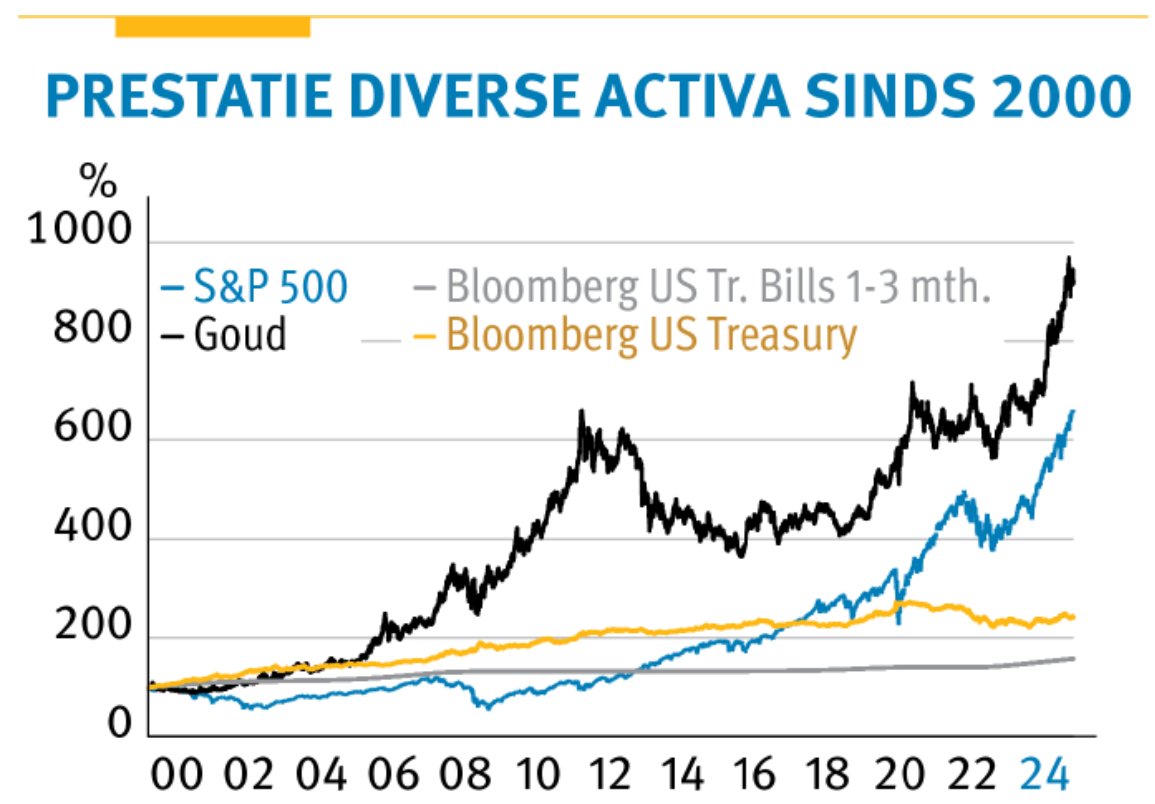 Opvallende vaststelling: afgelopen kwarteeuw klopte #goud de Amerikaanse beursgraadmeter S&amp;P 500.

#SP500 #SPX $SPY