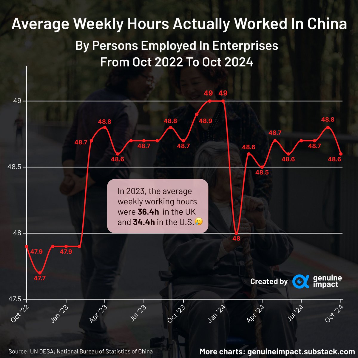 genuine_impact's tweet photo. Are Chinese workers pushing harder than ever before? Reports reveal a staggering 48.6-hour workweek, far exceeding global averages. #ChinaWorkforce #LaborStrain #Data #PersonalFinance https://t.co/0tQjBE0432