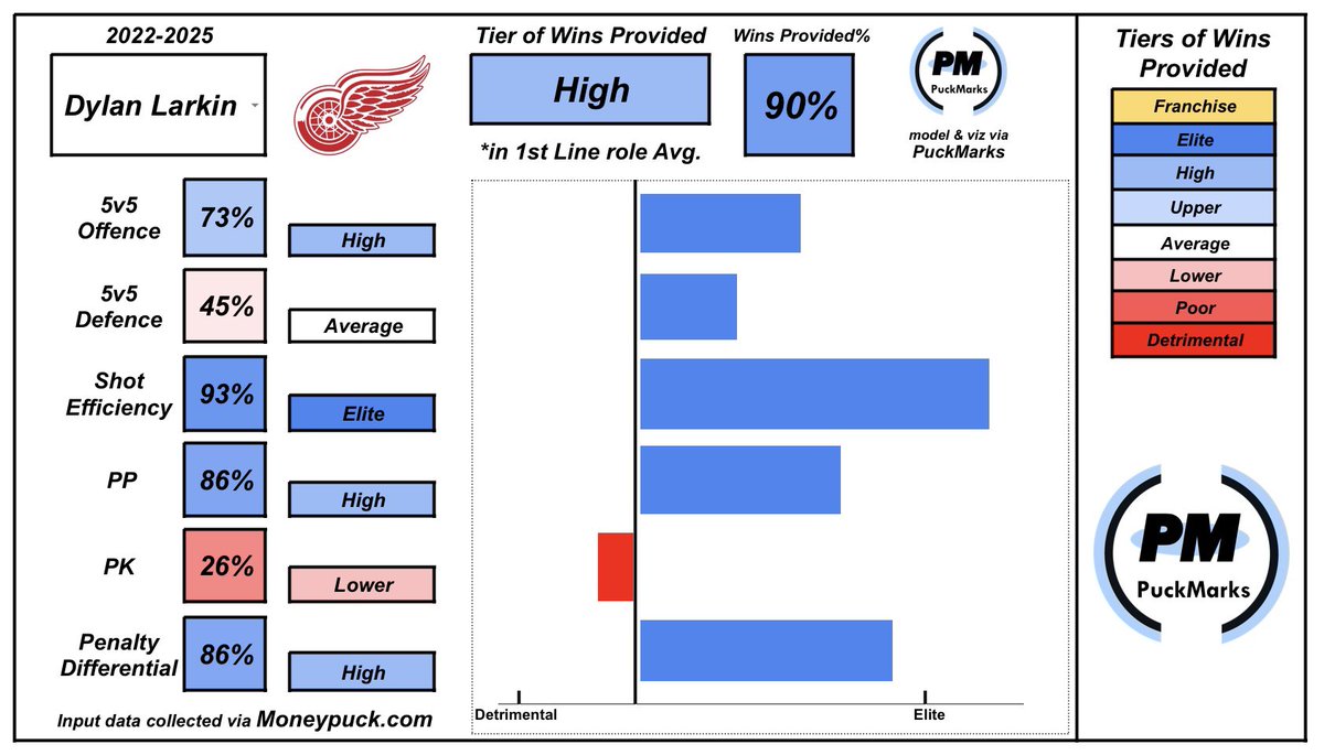 puckmarks's tweet photo. It’s such a shame how Yzerman and the Red Wings are wasting the prime of Dylan Larkin. Finally hit his stride about three seasons ago and can’t get proper support in the lineup. We’re getting close to him just not being the proper age for being the 1C of Detroit’s window.

#LGRW https://t.co/dZN4GhMQwD