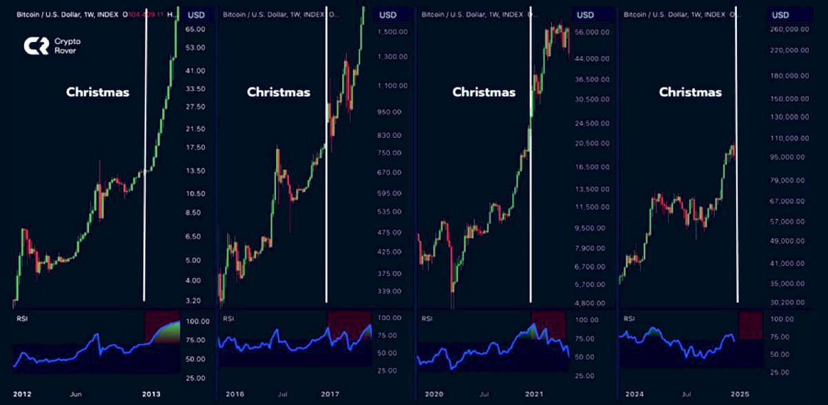 OnchainBanker's tweet photo. "Bitcoin loves Christmas! 🎄📈 Every festive season seems to bring some magic to BTC's price action. 2024 could be shaping up for another historical run. Are we ready for Santa to pump the charts again? 🚀🎅 #Bitcoin #Crypto #BTC #ChristmasPump" https://t.co/70BN1Gs3uL