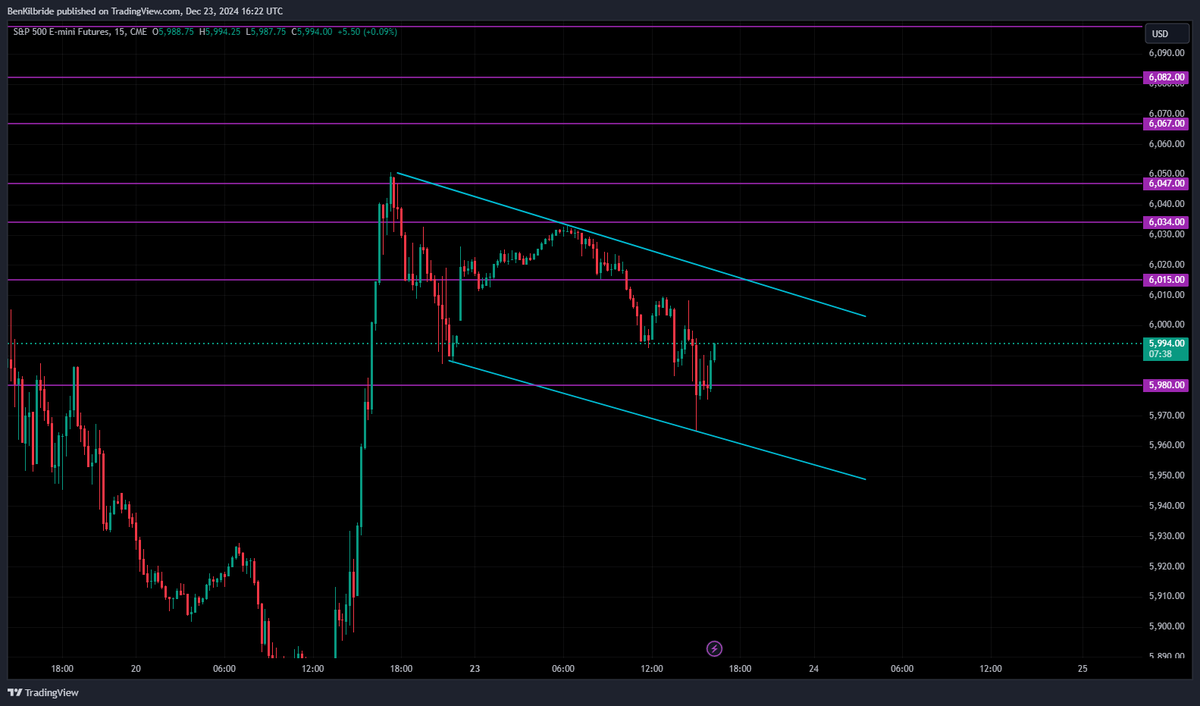 benkilbride's tweet photo. @AdamMancini4 Hi @AdamMancini4 just looking at my chart and i can see price tested 5980 a few times and the candle did drop below 5980 before bouncing. Do you wait for the candle to close below a support before shorting? https://t.co/yXuaPpN2uB