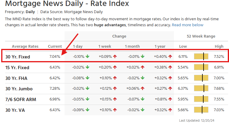 KobeissiLetter's tweet photo. Lastly, we are watching the housing market in 2025.

Despite Fed rate cuts, the average 30-year mortgage rate is back above 7.0% and nearing a new 52-week high.

Mortgage demand will likely hit new 40-year lows.

Follow us @KobeissiLetter for real time analysis as this develops. https://t.co/nXu80Wq0lX