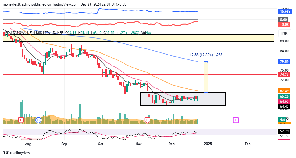 MoneyfestT's tweet photo. #EQUITASBNK : #SwingTrading
> #basebreakout soon
> #Momentum Building up
> Good Strength & Volume Rising
> Low Risk High Reward Trade
Swing Traders can lock profit at 10% & keep trailing
Pls ❤️,comment & follow if u like d Trade Idea
Disc : Charts shared r 4 Study not 4 Trade https://t.co/UNxwukpL54