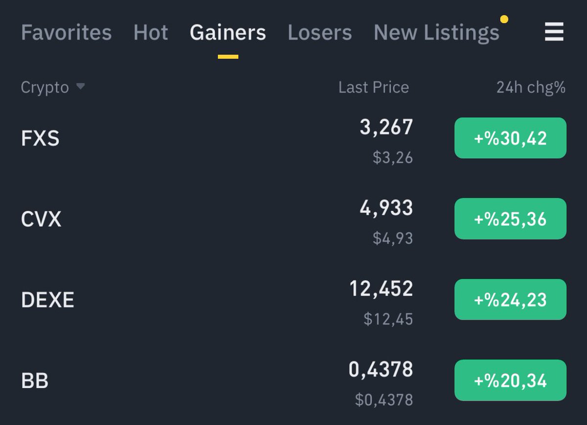 erhanunal's tweet photo. En çok yükselenlerdeyiz!
Görün gücünüzü!
Tüm CT tek yürek BounceBit $BB diyor! https://t.co/PTIPQM5XbL