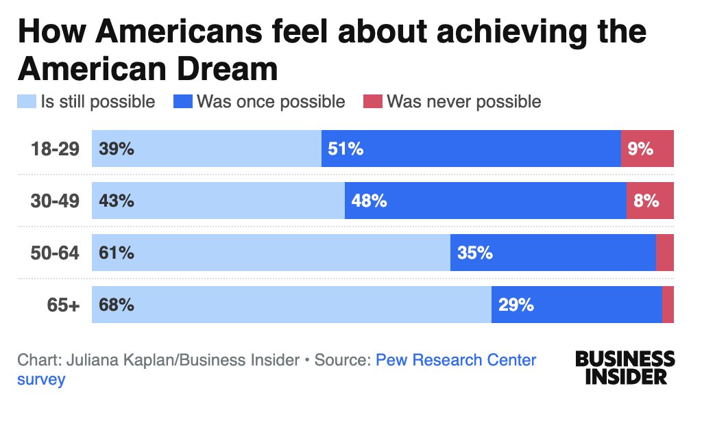 MorningBrew's tweet photo. 9/ On average, 41% of Americans think the dream was once achievable, but no longer, per a Pew Research Center survey.

Marginalized groups are finding the American dream (or lack thereof) especially bittersweet, as achieving even modest goals feels impossible. https://t.co/yQKk4F5OLa