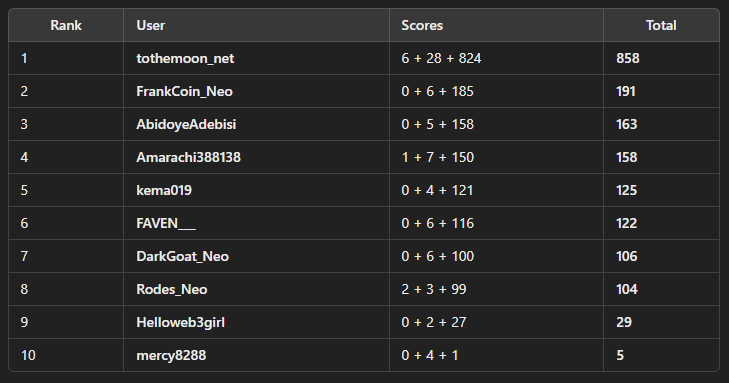 BATTLE__HARD's tweet photo. Thanks to all those who participated and those who shared their support. #BATTLEHARD is gearing up for a website launch
$Neo $B 
Attached is the results of the @Neo_Blockchain https://t.co/EAGnh5g2Zv