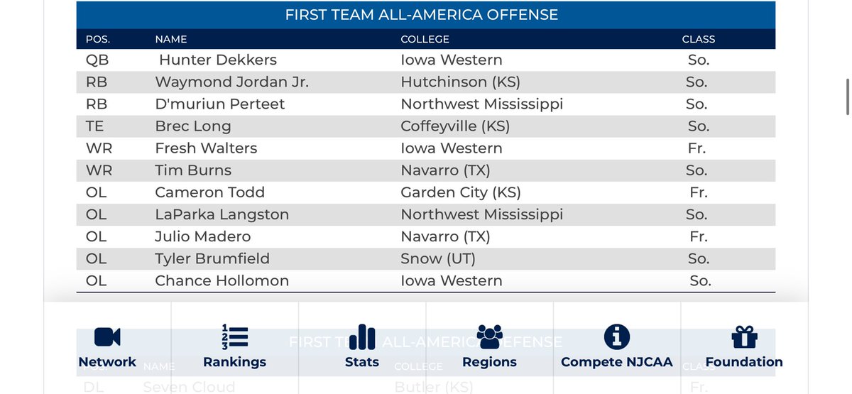 Chance Holloman (@chanceholloman) on Twitter photo Blessed to be named 1st Team All American‼️ Still so much I would like to accomplish! Looking forward to taking my talents to Memphis!!
<a href="/CoachStrohmeier/">Scott Strohmeier</a> <a href="/Coach_KD75/">Kendrick Davis</a> <a href="/Coach__Myers/">Jeff Myers</a> <a href="/MemphisFB/">Memphis Football</a> <a href="/Velocity_LS/">Luke Schultheiss</a> <a href="/Velocity_FB/">Velocity Football Academy™</a> Blessed to be named 1st Team All American‼️ Still so much I would like to accomplish! Looking forward to taking my talents to Memphis!!
<a href="/CoachStrohmeier/">Scott Strohmeier</a> <a href="/Coach_KD75/">Kendrick Davis</a> <a href="/Coach__Myers/">Jeff Myers</a> <a href="/MemphisFB/">Memphis Football</a> <a href="/Velocity_LS/">Luke Schultheiss</a> <a href="/Velocity_FB/">Velocity Football Academy™</a>