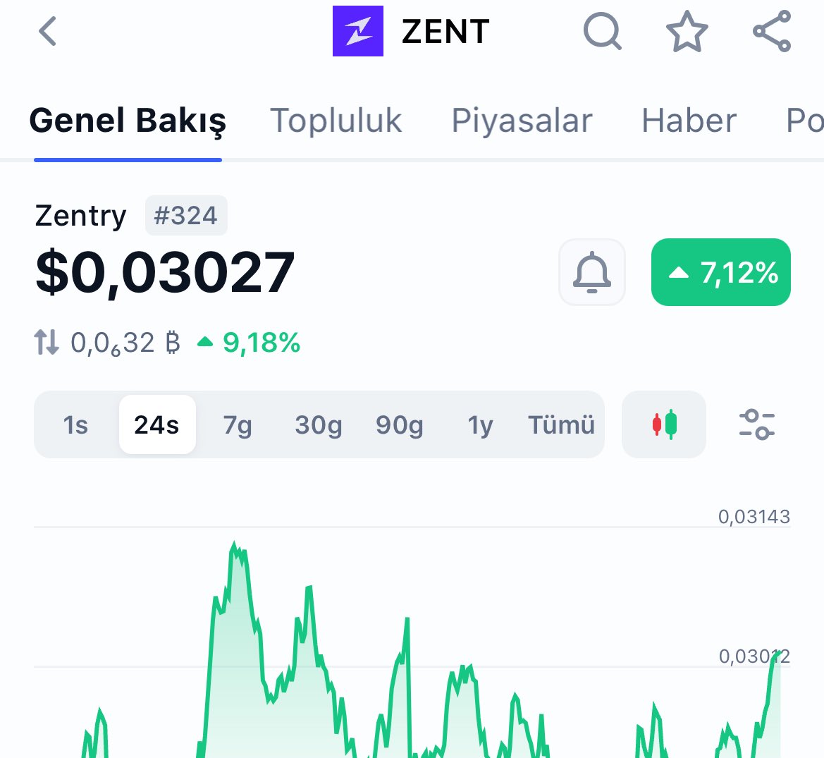 0,03027$ dan $ZENT aldım .

Gaming Tokenlere yatırım yapmaya özen gösteriyorum.

Bir tane daha alacağım bildirimleri açın!!