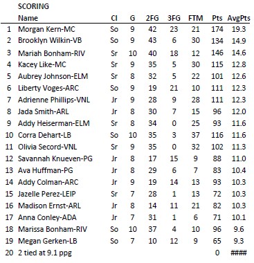 The <a href="/BVC_sports/">Blanchard Valley</a> basketball stats are updated every Monday. Click the link to find more Team &amp; Individual rankings. bvcathletics.com/bvc-boys-girls……
<a href="/JoshuaMorgret/">Joshua Morgret</a>
<a href="/Zachthewriter/">Zach Baker</a>
<a href="/WOSNScores/">WOSN Sports</a>
<a href="/MichaelHirnPBP/">Michael Hirn</a>
<a href="/TonyTQuach/">Tony Quach</a>
<a href="/crescentsports/">Crescent-News Sports</a>
<a href="/TylerSeggerman/">H. Tyler Seggerman</a>
<a href="/davey153/">Dave Spengler ®</a>
<a href="/42shinem/">mark shine</a>
<a href="/ChaseBachman/">Chase Bachman</a>