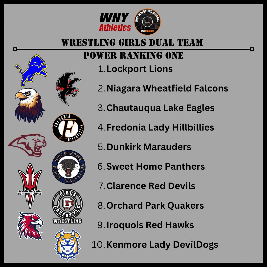 🚨 WNY high school wrestling girls’ dual team power ranking one is now available 🚨

<a href="/wnywrstlcentral/">WNY Wrestling Central</a> <a href="/Matt_ORourke1/">Matt O</a> <a href="/wnywrestling/">armdrag.com</a> <a href="/wolf3328/">FW</a> <a href="/LockportSports/">Go Lions</a> <a href="/NWCSDathletics/">NW Athletics</a> <a href="/FredoniaHSathl1/">FHS Athletics</a> <a href="/SHCSDAthletics/">Sweet Home Athletics</a> <a href="/ClarWrestling/">Clarence Wrestling</a> <a href="/op_athletics/">OP Athletics</a> <a href="/ktufsd/">Ken-Ton UFSD</a>