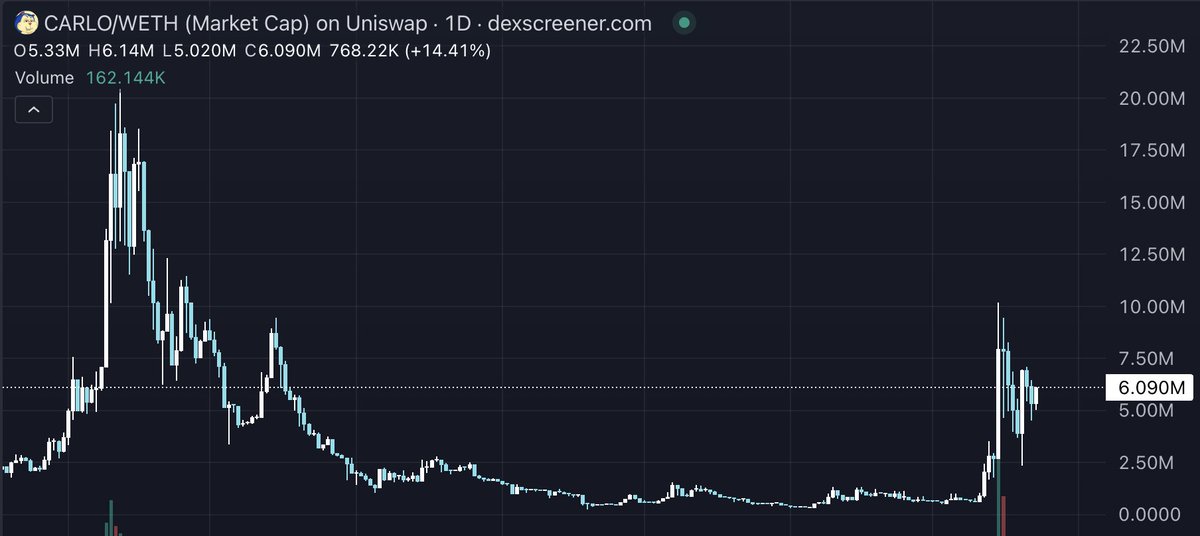 One of my favourite holds right now and it's sitting at only $6m. 

- $CARLO just surpassed 100k holders!
- Some of the best art and animations in crypto
- Relentless team and community 

AND LOOK AT THIS CHART! BILLIONS 🚀