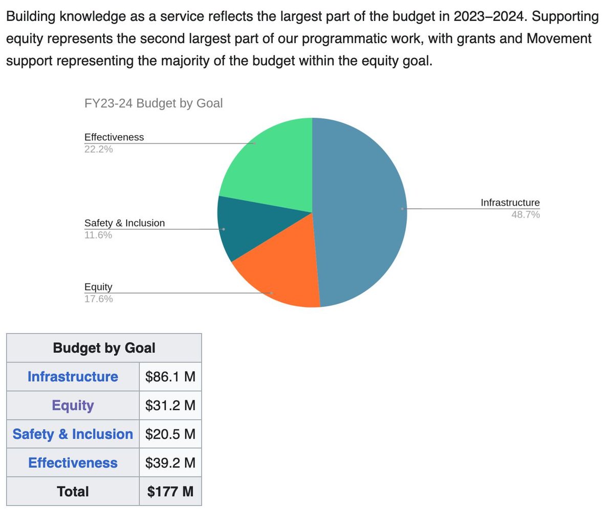 libsoftiktok's tweet image. Wikipedia’s annual budget report from 2023—2024 reveals that they spent over $50 million of their total $177 million budget on Diversity, Equity, and Inclusion

Stop donating to Wokepedia