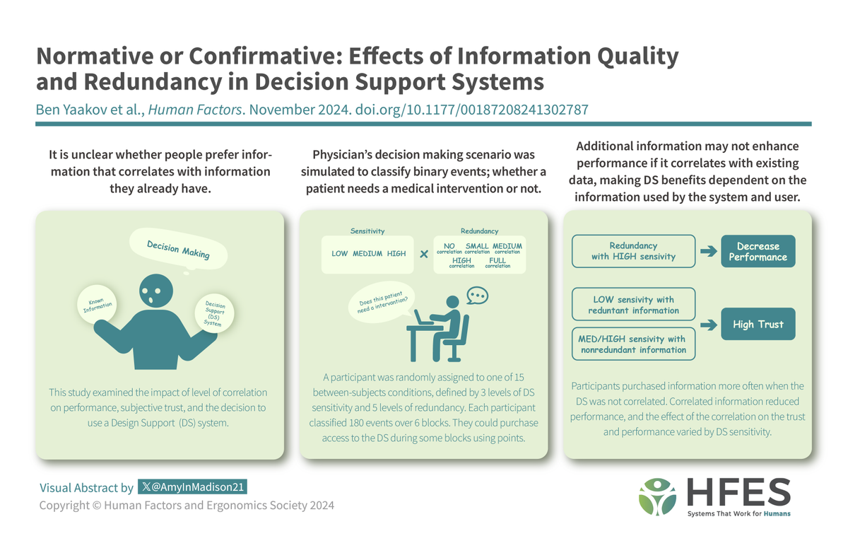✅ Please check out one of the newly published articles in the HF Journal titled: "Normative or Confirmative: Effects of Information Quality and Redundancy in Decision Support Systems" by Tel Aviv University &amp; Berlin Institute of Technology! journals.sagepub.com/doi/10.1177/00…