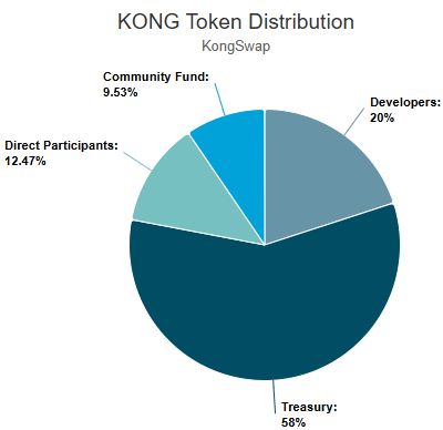 FranHefner's tweet photo. $KONG 
⚠️5 addresses received 75% of the NNS distribution.⚠️

5 Addresses + Team: 
93,000,000 + 200,000,000 = 293,000,000🚩🚩🚩
ICP Community: 31,800,000
Treasury: 580,000,000
Community fund: 95,200,000

KongSwap Neuron  
Staked: 14.1 M $KONG 🚩🚩🚩
State: Dissolving ⚠️⚠️
Dissolve Delay: 28 days⏳
Dissolve Date: 2025-01-21 🗓️

Pool Reserves:
KONG: 8 M 🦍
ICP: 43 k ♾

👉https://t.co/Fvjn813wDd

👉https://t.co/PjYNDOJDon