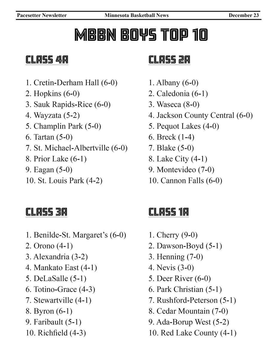 Minnesota Basketball News Top 10 Teams for 12.23! buff.ly/3OvXpN3