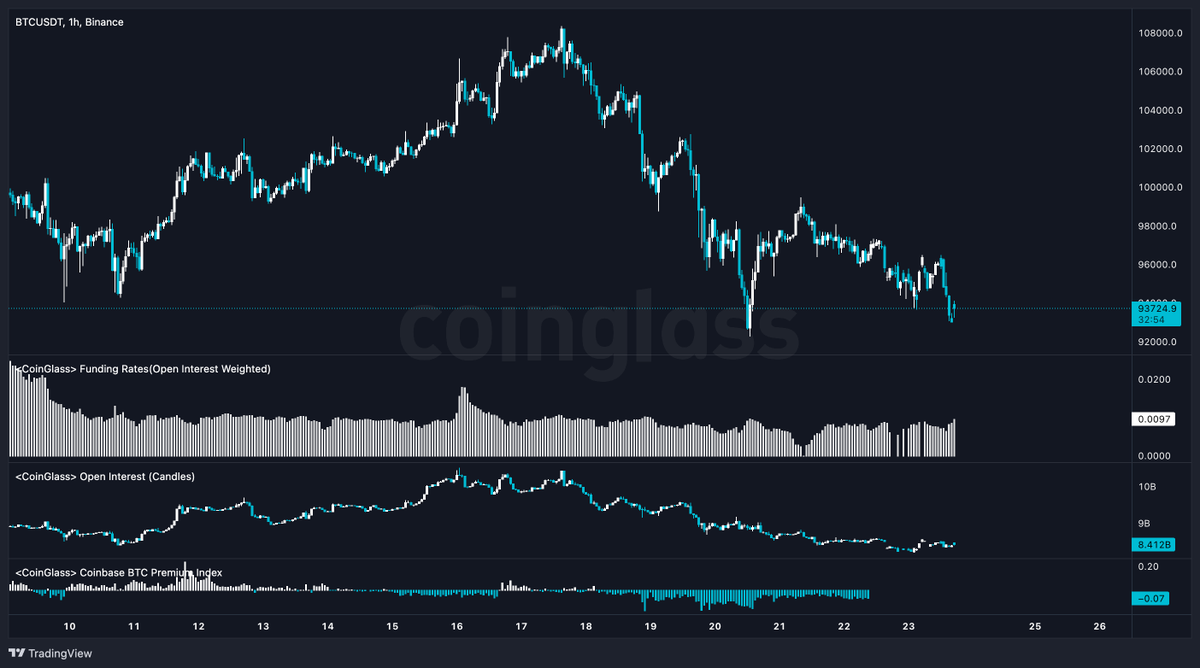 Tim_Venture's tweet photo. Dein tägliches Bitcoin-Update: Stillstand oder Vorbereitung? 🕰️📉

🔷 Marktbewegung:
Bitcoin bewegt sich weiterhin in einer engen Range um 93.755 $. Das Wochenende brachte keine Überraschungen, und die Marktteilnehmer bleiben abwartend.
• Keine größeren Ausbrüche: Der Kurs bleibt weiterhin unter wichtigen Widerstandszonen.
• Der Rückgang im Open Interest deutet auf eine allgemeine Zurückhaltung hin, aktuell bei 8,43 Mrd. USD.

🔷 Funding & OI:
• Die Funding-Rate ist leicht positiv.
-> Keine klaren Short-Überhitzungen.
• Das Open Interest zeigt minimale Bewegung – ein Zeichen dafür, dass Trader derzeit keine großen Positionen eröffnen.

🔷 Coinbase Premium Index:
• Der Index liegt jetzt bei -0,07, was auf anhaltend schwache Spot-Nachfrage in den USA hinweist.
• Globale Börsen bleiben der Hauptakteur bei der Preisfindung.

🔷 Heatmap:
• Unterstützungszonen sind weiterhin um 93.000–94.000 $ sichtbar.
• Liquidität oberhalb von 95.000 $ könnte kurzfristige Anstiege erleichtern.

📅 Ausblick:
Die geringe Volatilität könnte Anfang der Woche durch größere Marktbewegungen abgelöst werden. Achte auf das Open Interest und die Funding-Rate, um frühzeitig mögliche Trends zu erkennen! 🔍
Bleib dran – die Ruhe vor dem Sturm? 🌩️