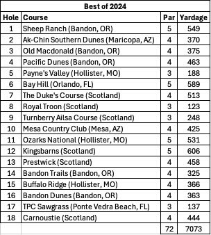 Great year of golf. Here are the best holes I played in 2024 ⛳️