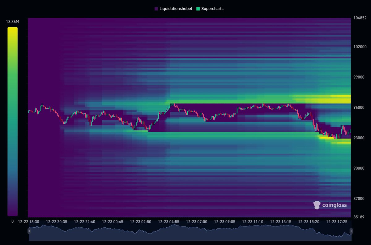 Tim_Venture's tweet photo. Dein tägliches Bitcoin-Update: Stillstand oder Vorbereitung? 🕰️📉

🔷 Marktbewegung:
Bitcoin bewegt sich weiterhin in einer engen Range um 93.755 $. Das Wochenende brachte keine Überraschungen, und die Marktteilnehmer bleiben abwartend.
• Keine größeren Ausbrüche: Der Kurs bleibt weiterhin unter wichtigen Widerstandszonen.
• Der Rückgang im Open Interest deutet auf eine allgemeine Zurückhaltung hin, aktuell bei 8,43 Mrd. USD.

🔷 Funding & OI:
• Die Funding-Rate ist leicht positiv.
-> Keine klaren Short-Überhitzungen.
• Das Open Interest zeigt minimale Bewegung – ein Zeichen dafür, dass Trader derzeit keine großen Positionen eröffnen.

🔷 Coinbase Premium Index:
• Der Index liegt jetzt bei -0,07, was auf anhaltend schwache Spot-Nachfrage in den USA hinweist.
• Globale Börsen bleiben der Hauptakteur bei der Preisfindung.

🔷 Heatmap:
• Unterstützungszonen sind weiterhin um 93.000–94.000 $ sichtbar.
• Liquidität oberhalb von 95.000 $ könnte kurzfristige Anstiege erleichtern.

📅 Ausblick:
Die geringe Volatilität könnte Anfang der Woche durch größere Marktbewegungen abgelöst werden. Achte auf das Open Interest und die Funding-Rate, um frühzeitig mögliche Trends zu erkennen! 🔍
Bleib dran – die Ruhe vor dem Sturm? 🌩️