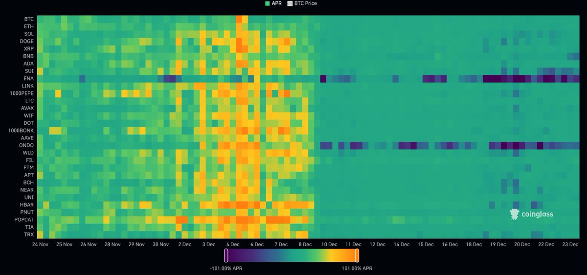 Tim_Venture's tweet photo. Dein tägliches Bitcoin-Update: Stillstand oder Vorbereitung? 🕰️📉

🔷 Marktbewegung:
Bitcoin bewegt sich weiterhin in einer engen Range um 93.755 $. Das Wochenende brachte keine Überraschungen, und die Marktteilnehmer bleiben abwartend.
• Keine größeren Ausbrüche: Der Kurs bleibt weiterhin unter wichtigen Widerstandszonen.
• Der Rückgang im Open Interest deutet auf eine allgemeine Zurückhaltung hin, aktuell bei 8,43 Mrd. USD.

🔷 Funding & OI:
• Die Funding-Rate ist leicht positiv.
-> Keine klaren Short-Überhitzungen.
• Das Open Interest zeigt minimale Bewegung – ein Zeichen dafür, dass Trader derzeit keine großen Positionen eröffnen.

🔷 Coinbase Premium Index:
• Der Index liegt jetzt bei -0,07, was auf anhaltend schwache Spot-Nachfrage in den USA hinweist.
• Globale Börsen bleiben der Hauptakteur bei der Preisfindung.

🔷 Heatmap:
• Unterstützungszonen sind weiterhin um 93.000–94.000 $ sichtbar.
• Liquidität oberhalb von 95.000 $ könnte kurzfristige Anstiege erleichtern.

📅 Ausblick:
Die geringe Volatilität könnte Anfang der Woche durch größere Marktbewegungen abgelöst werden. Achte auf das Open Interest und die Funding-Rate, um frühzeitig mögliche Trends zu erkennen! 🔍
Bleib dran – die Ruhe vor dem Sturm? 🌩️
