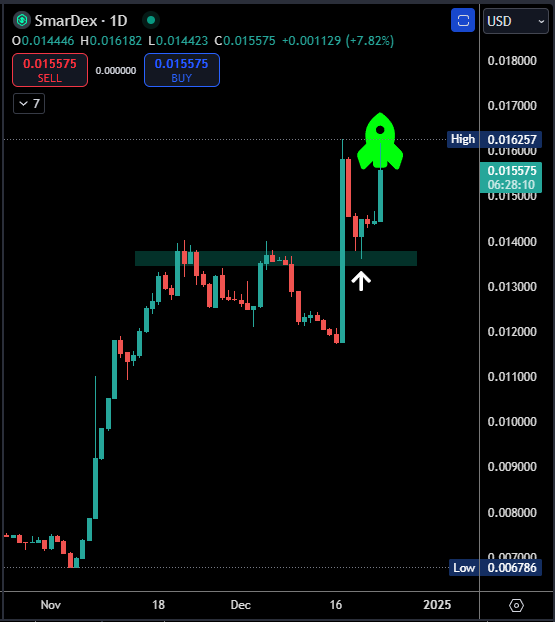 CryptoFeras's tweet photo. ahead of #USDN mainnet
$sUSDN yield is already printing ✍️ 

$SDEX is heating up already 🔥💪 https://t.co/LXEetaK58k