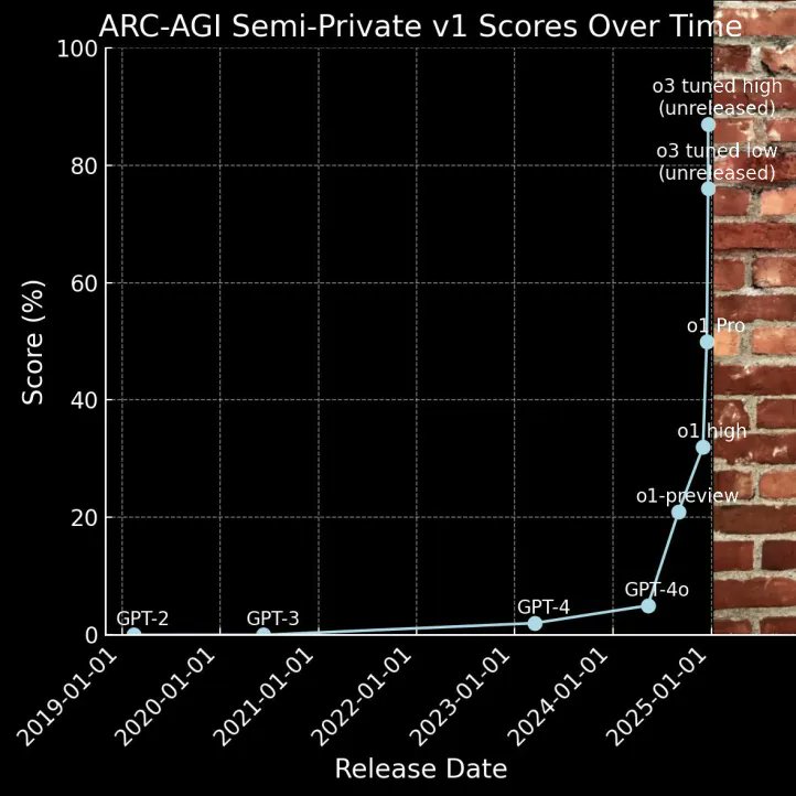 I was wrong, AI progress *did* hit a wall...

😂🤣