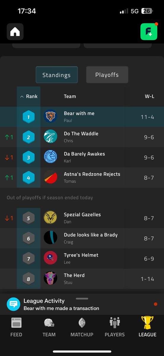 Well I won the league in someone hing. It’s 12-4 now. Oh well I bound to mess it up in the playoffs