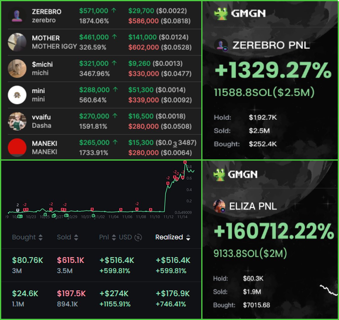 hitarayo's tweet image. Making money is easy nowadays for those who know a few secrets.

Everybody can earn over $20,000 weekly by investing in the right token...

Others act while you doubt. Stop wasting time—act!

Check out these top AI agents to climb on top 🧵👇