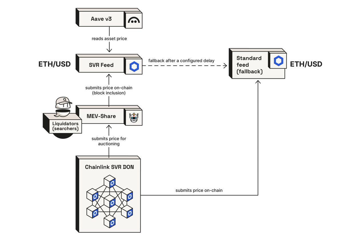 Chainlink SVR (Smart Value Recapture) is a new oracle solution for DeFi, designed to recapture non-toxic MEV for users of @Chainlink Price Feeds

Built in collaboration with <a href="/chainlink/">Chainlink</a>labs, <a href="/bgdlabs/">bgdlabs</a>, Flashbots, and <a href="/aave/">Aave</a> DAO contributors, Chainlink SVR is currently live on