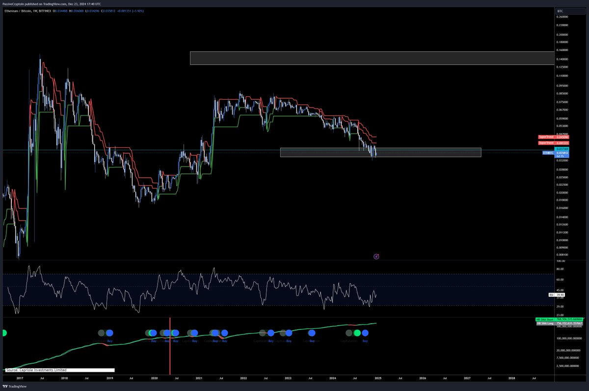 ETH/BTC fib still holding. Think bottom is close.