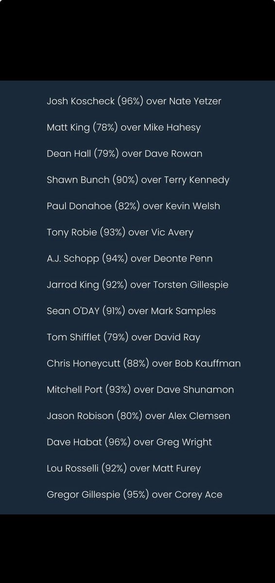 🤔 Who's the greatest wrestler in Edinboro Wrestling history?  

We're fixin' to find out! 🤼 🐐 ✍️ 

VOTE NOW @: app.wrestlematness.com

100+ fans of the Fighting Scots have been casting their votes and we have 1st round results! More importantly, we have 2nd round matchups! GO