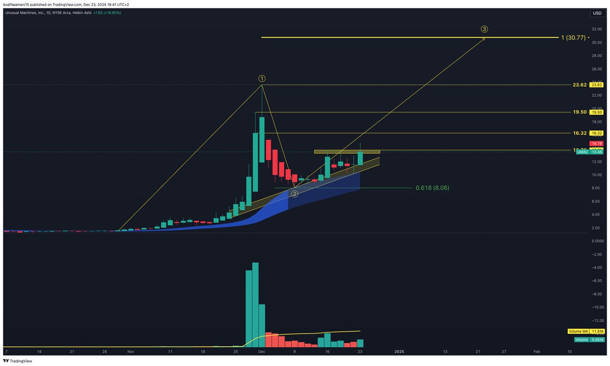 AsafNaamani's tweet image. $UMAC | Daily Chart Long-Term Projection

After a strong run, the pullback perfectly hit the 0.618 Fibonacci level of wave #2.

Now eyeing a breakout above $13.75, with wave #3 price targets highlighted in yellow

#keep_it_simple