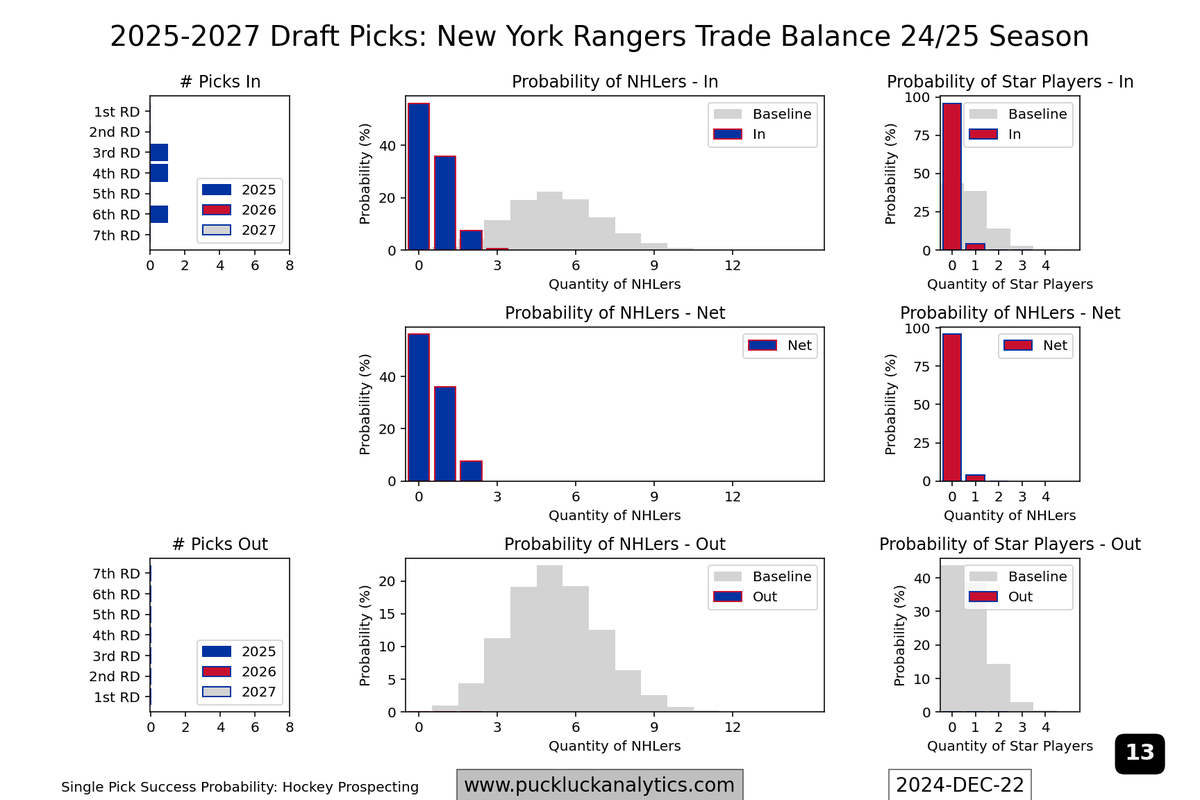 PuckLuck83's tweet photo. Some new plots looking at each team's transactions are live today.

Picked the Rangers as a sample for no particular reason... https://t.co/hHj7QV1ns4