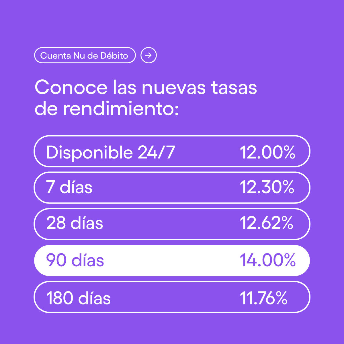 soynumx's tweet photo. Desde el 3 de enero, tendrás un crecimiento anual de hasta 14.00% en tu Ahorro Congelado. Este cambio se debe a que la TIIE recientemente disminuyó de 10.25% a 10.00%, y a factores macroeconómicos como la inflación. Conoce más detalles en el #BlogNu: https://t.co/8zgFLkEWFa 💜 https://t.co/vRVtur8I0P