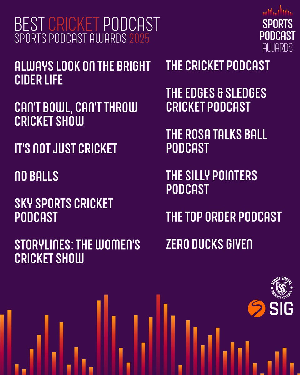 Sports Podcast Awards (@sportspodgroup) on Twitter photo Get to know the finalists of the Best Cricket Podcast ๐๐
<a href="/1tip1hand/">Edges & Sledges Cricket Podcast</a> @cantbowlthrow <a href="/liebcricket/">Dan Liebke</a> @cricketbatcat <a href="/injcpod/">It's Not Just Cricket podcast</a> <a href="/NoBallsTCP/">No Balls: The Cricket Podcast</a> <a href="/rosatalksball/">Rosa Talks Ball</a> @sillypodcast @skysportscricket <a href="/somersetpodcast/">Always Look On The Bright Cider Life ๐๐๐๐๐</a> <a href="/StorylinesPod/">Storylines - Women's Cricket Podcast</a> @thecricketpod <a href="/Toporderpod/">The Top Order Podcast</a> <a href="/Toporderpod/">The Top Order Podcast</a> <a href="/zeroduckspod/">Zero Ducks Given</a> Get to know the finalists of the Best Cricket Podcast ๐๐
<a href="/1tip1hand/">Edges & Sledges Cricket Podcast</a> @cantbowlthrow <a href="/liebcricket/">Dan Liebke</a> @cricketbatcat <a href="/injcpod/">It's Not Just Cricket podcast</a> <a href="/NoBallsTCP/">No Balls: The Cricket Podcast</a> <a href="/rosatalksball/">Rosa Talks Ball</a> @sillypodcast @skysportscricket <a href="/somersetpodcast/">Always Look On The Bright Cider Life ๐๐๐๐๐</a> <a href="/StorylinesPod/">Storylines - Women's Cricket Podcast</a> @thecricketpod <a href="/Toporderpod/">The Top Order Podcast</a> <a href="/Toporderpod/">The Top Order Podcast</a> <a href="/zeroduckspod/">Zero Ducks Given</a>