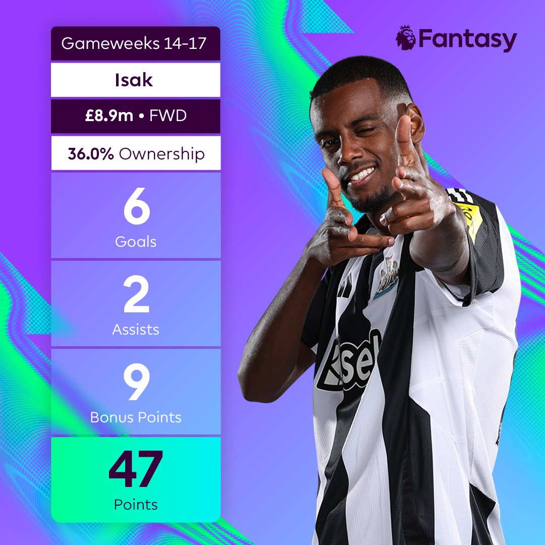 OfficialFPL's tweet photo. Alexander Isak is a man in fine form 🔥

He has scored six goals and provided two assists in his last four matches, have you owned the Swede during this period? 🇸🇪

#FPL https://t.co/bFf4yTYhyK