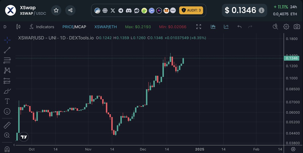cryptozo__'s tweet image. $XSWAP building towards the  largest chain ecosystem