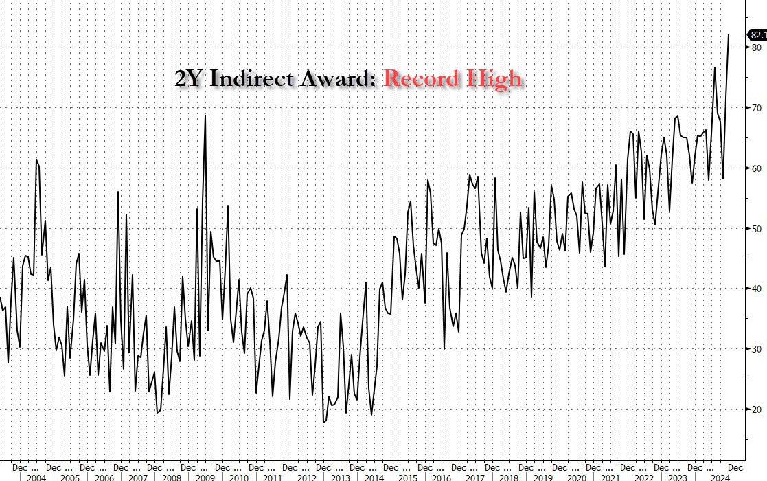 Record foreign bid in 2Y auction: blowout demand after recent plunge