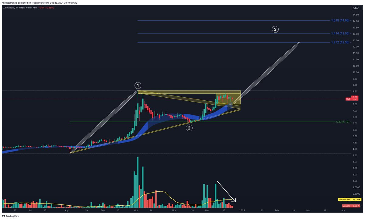 AsafNaamani's tweet image. $XYF | Daily Chart

Price tightening within the rectangle, accompanied by decreasing volume—momentum is building. 📈

This setup gets more bullish by the day.
Wave #3 price target remains in focus.

#keep_it_simple